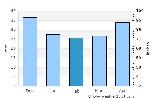 Wołomin average rain in February
