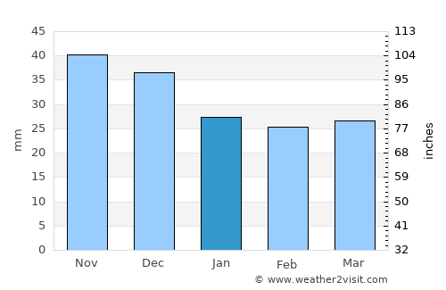 Wołomin average rain in January