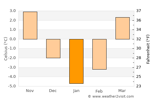 Wołomin average temperature in January