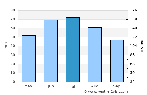 Wołomin average rain in July