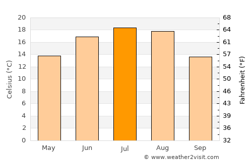 Wołomin average temperature in July