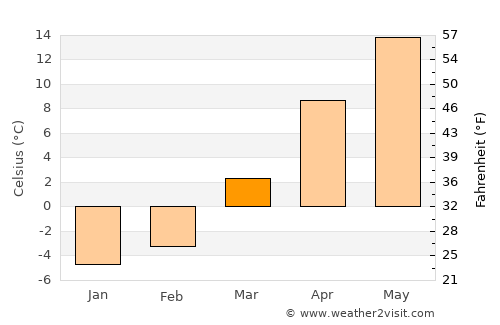 Wołomin average temperature in March