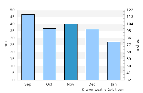 Wołomin average rain in November