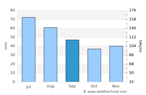 Wołomin average rain in September