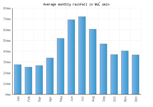 Wołomin monthly rainfall chart (mm)