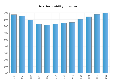 Wołomin relative humidity averages