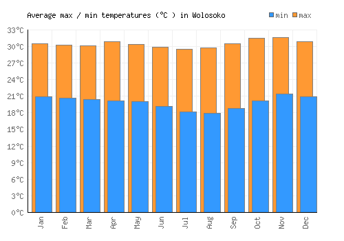 Wolosoko average minimum / maximum temperatures (Celsius)