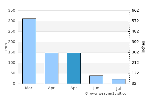Wolosoko average rain in April