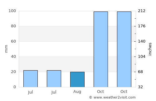 Wolosoko average rain in August