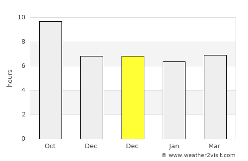 Wolosoko average rain in December