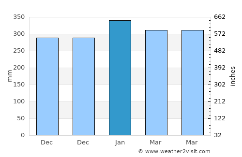 Wolosoko average rain in January