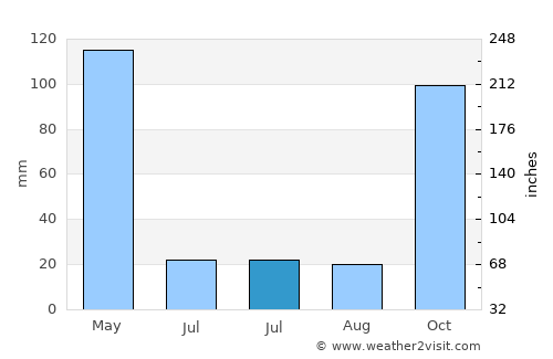 Wolosoko average rain in July