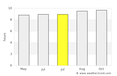 Wolosoko average rain in July