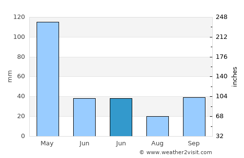 Wolosoko average rain in June