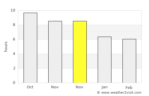 Wolosoko average rain in November