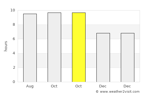Wolosoko average rain in October