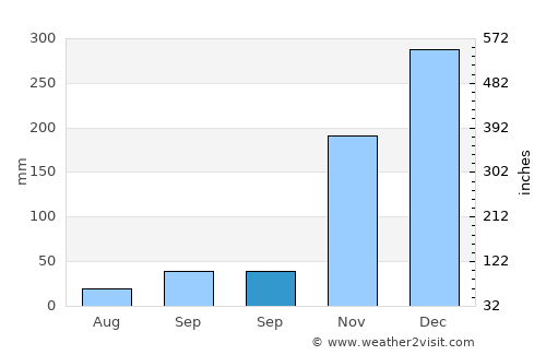 Wolosoko average rain in September