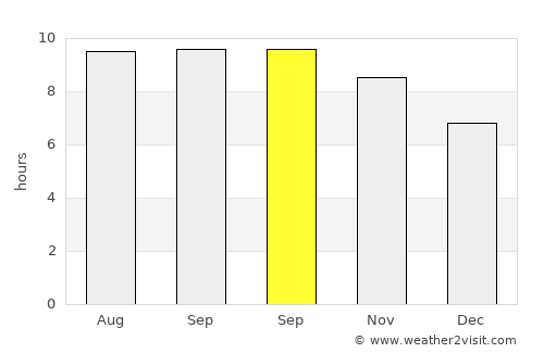 Wolosoko average rain in September