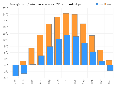 Wolsztyn average minimum / maximum temperatures (Celsius)