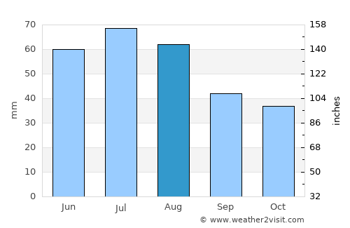 Wolsztyn average rain in August