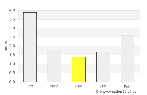 Wolsztyn average rain in December