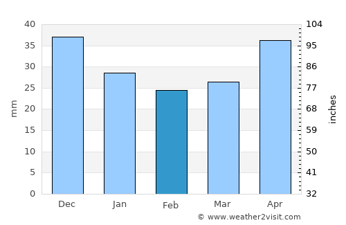 Wolsztyn average rain in February