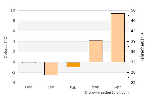 Wolsztyn average temperature in February