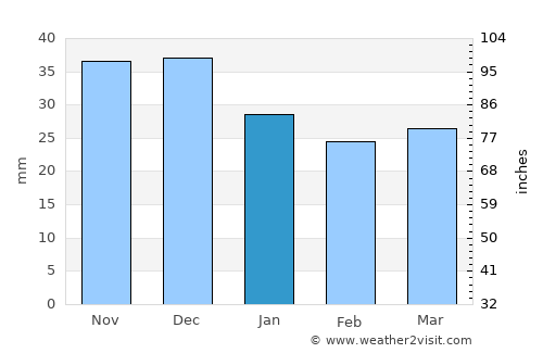 Wolsztyn average rain in January
