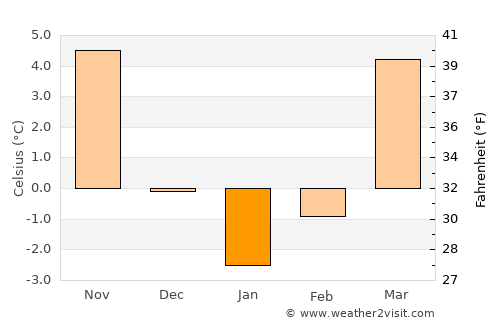 Wolsztyn average temperature in January