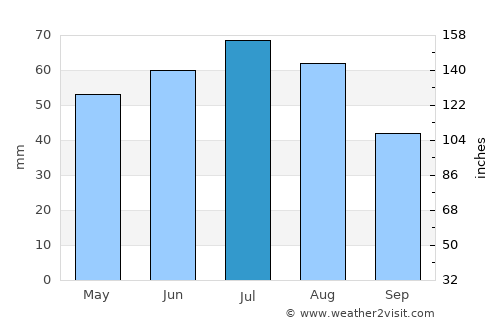 Wolsztyn average rain in July
