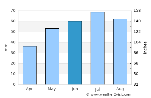 Wolsztyn average rain in June