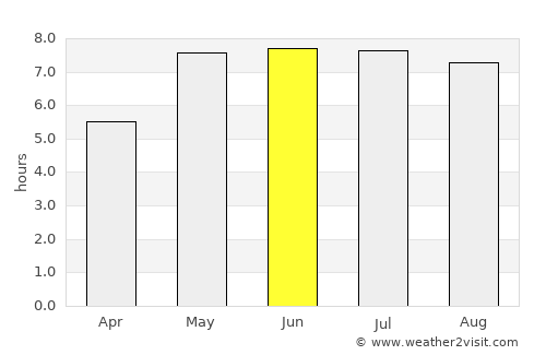 Wolsztyn average rain in June