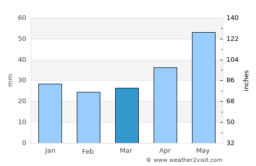 Wolsztyn average rain in March
