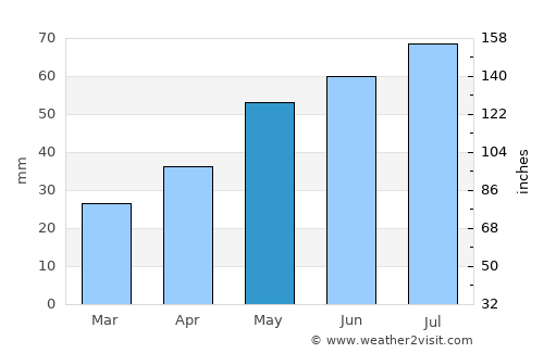 Wolsztyn average rain in May