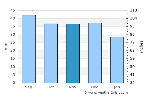 Wolsztyn average rain in November
