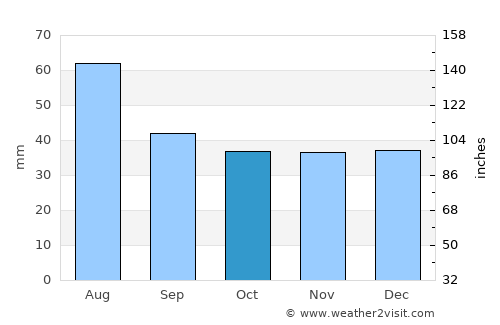 Wolsztyn average rain in October
