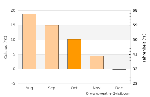 Wolsztyn average temperature in October