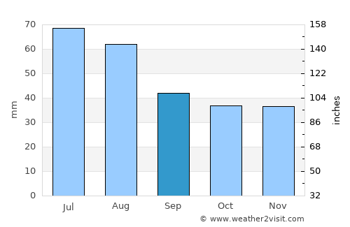 Wolsztyn average rain in September