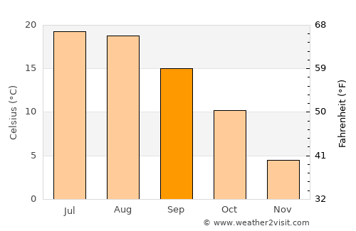 Wolsztyn average temperature in September