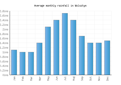 Wolsztyn monthly rainfall chart (inches)