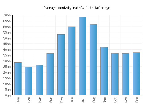Wolsztyn monthly rainfall chart (mm)