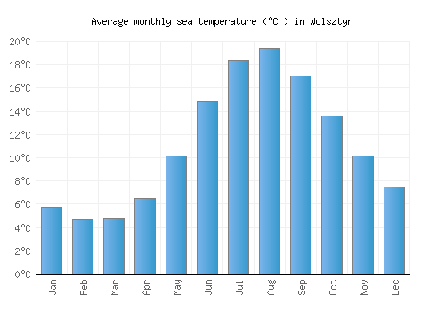 Wolsztyn average sea temperature chart (Celsius)