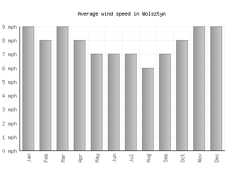 Wolsztyn average winspeed by month (mph)