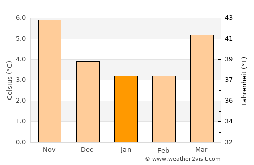 Wolverhampton average temperature in January