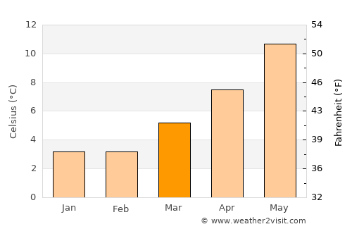 Wolverhampton average temperature in March