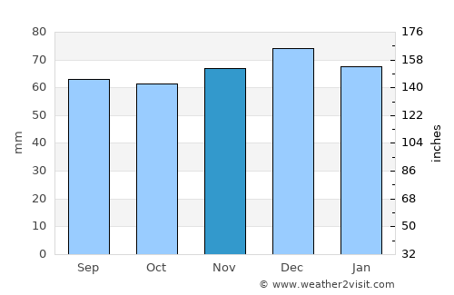 Wolverhampton average rain in November