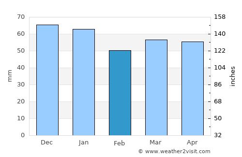Wombwell average rain in February
