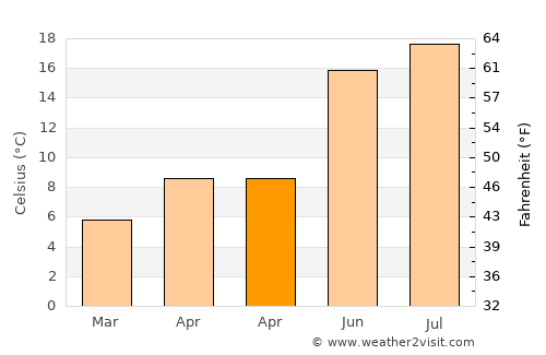 Wommelgem average temperature in April