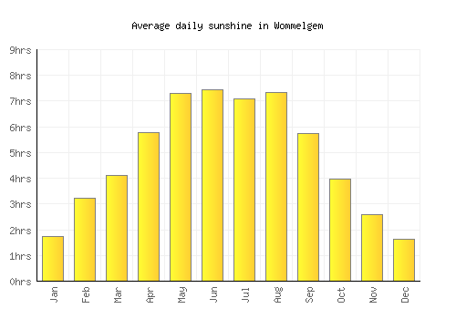 Wommelgem average daily sunshine chart