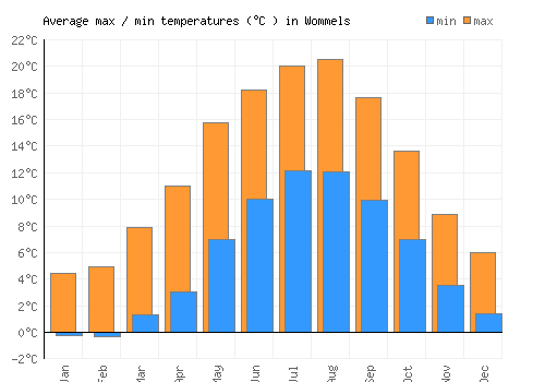 Wommels average minimum / maximum temperatures (Celsius)